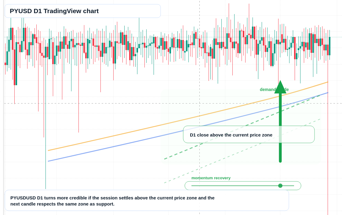 PYUSD D1 candlestick chart