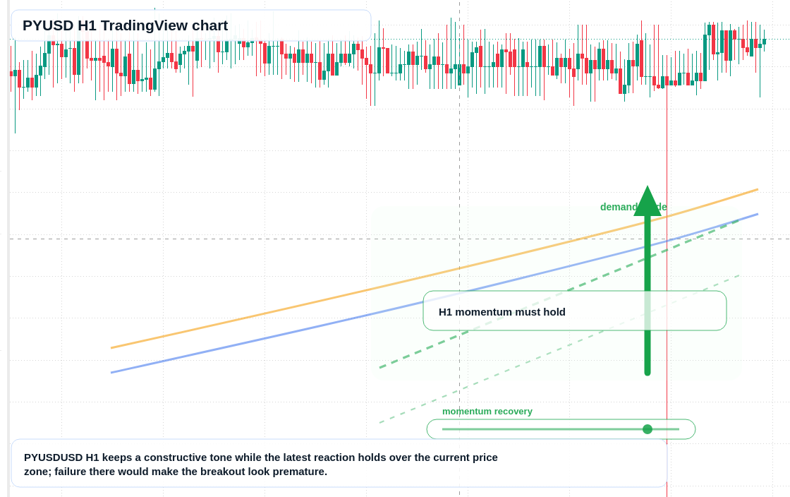 PYUSD H1 candlestick chart