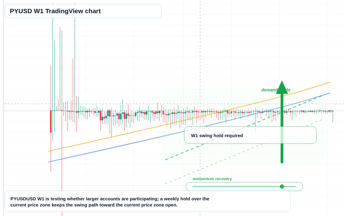 PYUSD W1 candlestick chart
