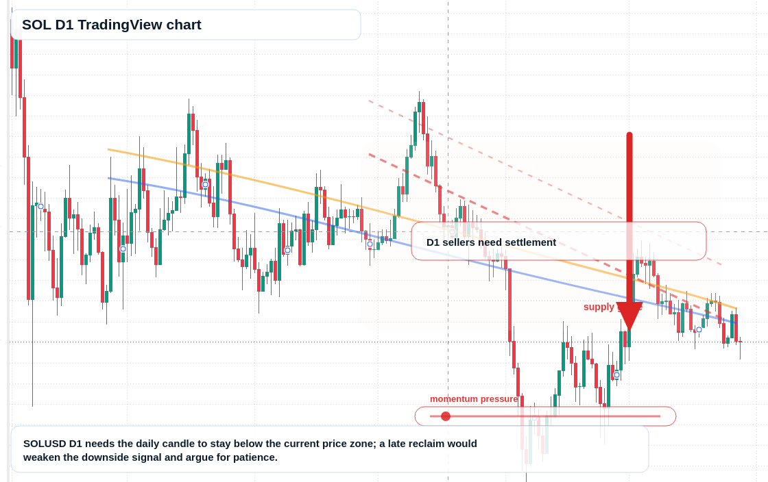 SOL D1 candlestick chart