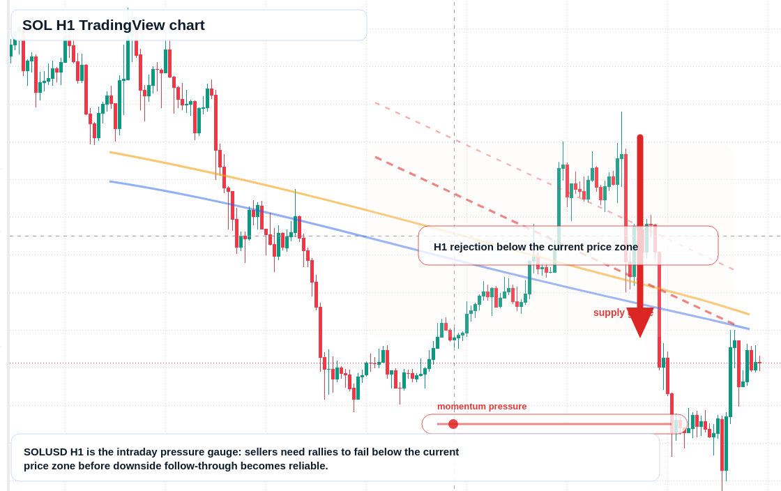 SOL H1 candlestick chart