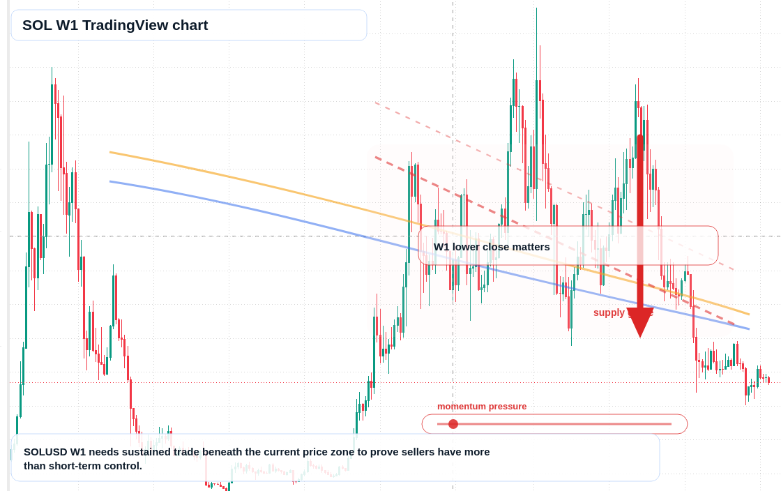 SOL W1 candlestick chart