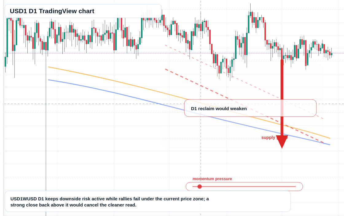 USD1 D1 candlestick chart