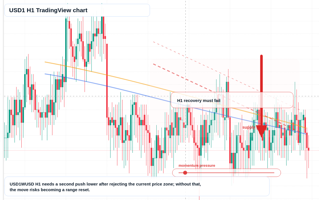 USD1 H1 candlestick chart