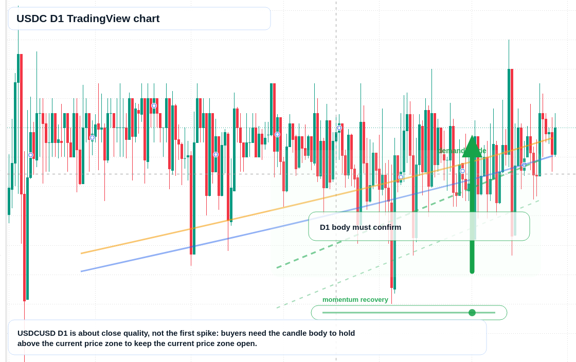 USDC D1 candlestick chart
