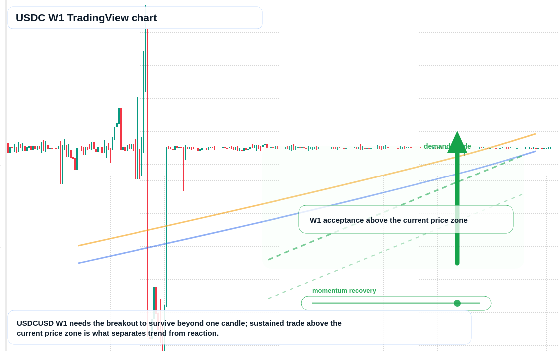 USDC W1 candlestick chart