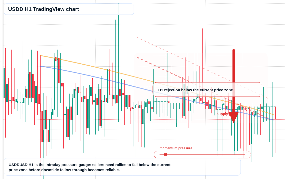 USDD H1 candlestick chart