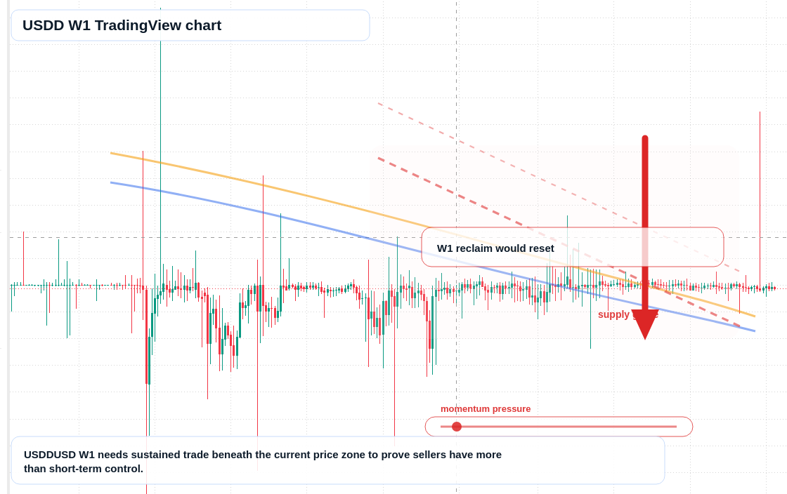 USDD W1 candlestick chart