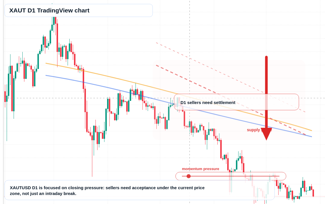 XAUT D1 candlestick chart