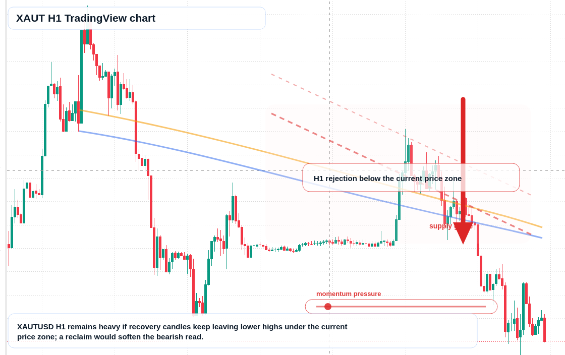 XAUT H1 candlestick chart