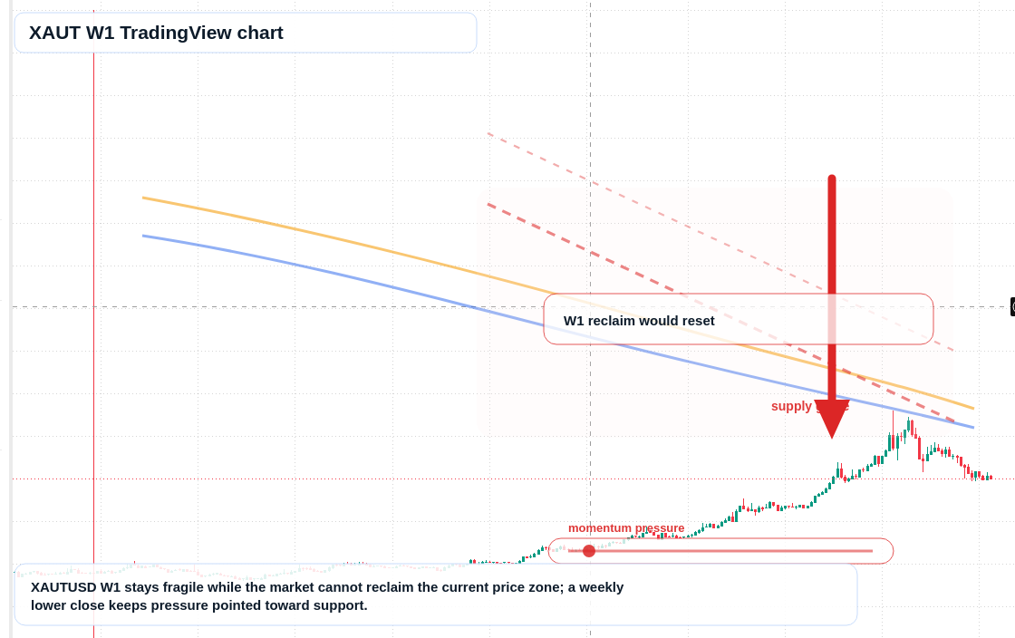 XAUT W1 candlestick chart