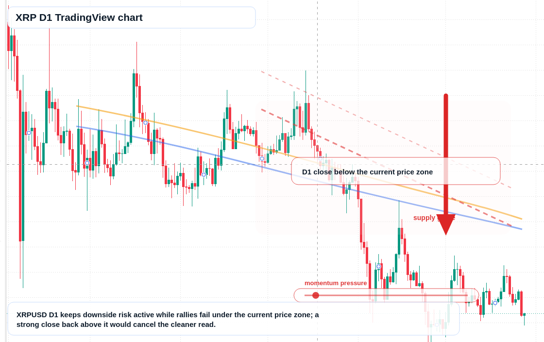 XRP D1 candlestick chart