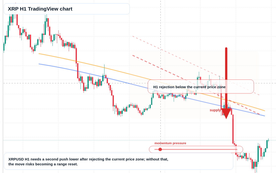 XRP H1 candlestick chart