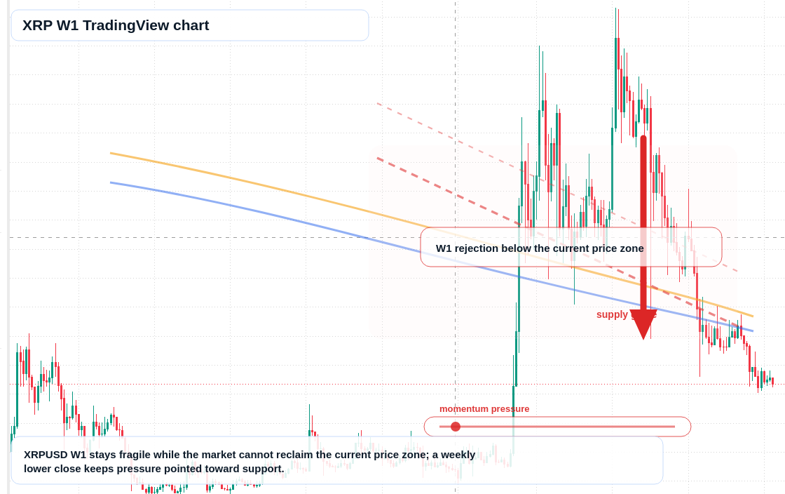 XRP W1 candlestick chart
