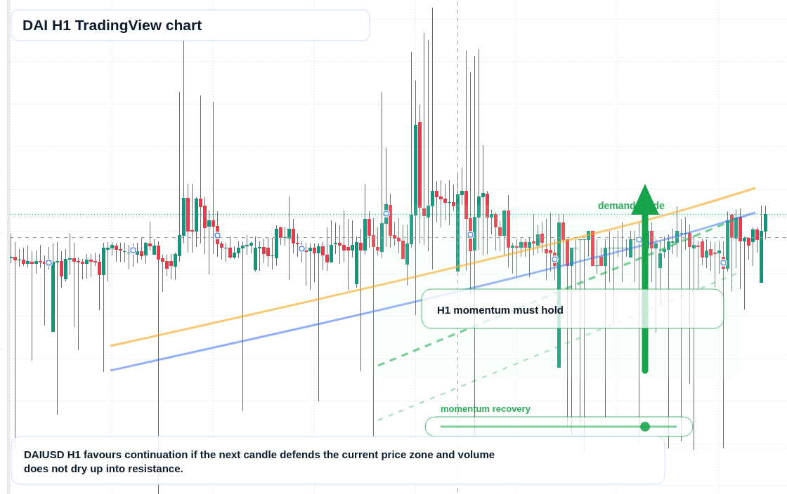 DAI market snapshot