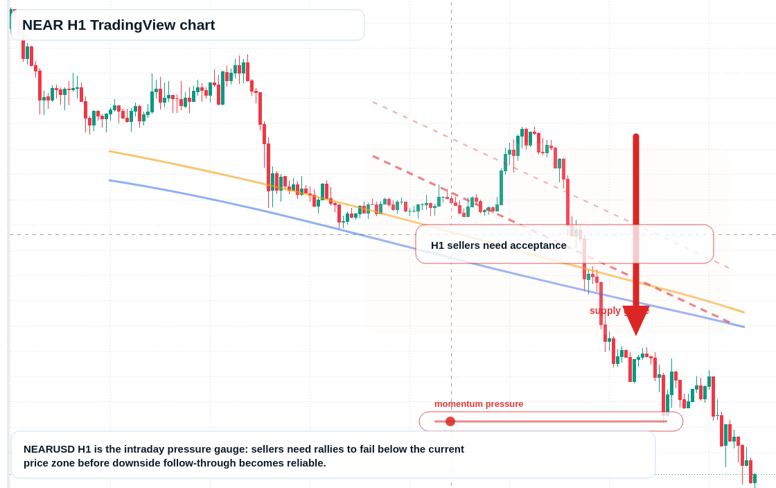 NEAR market snapshot
