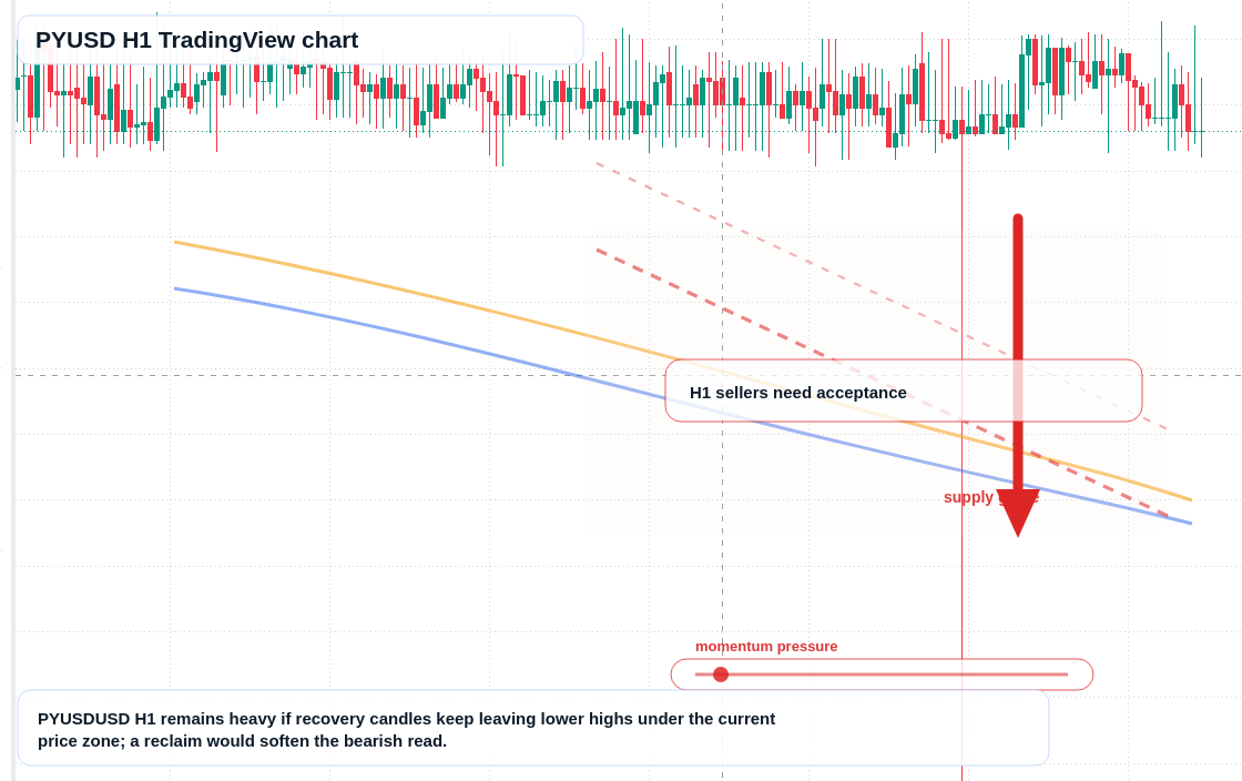 PYUSD market snapshot