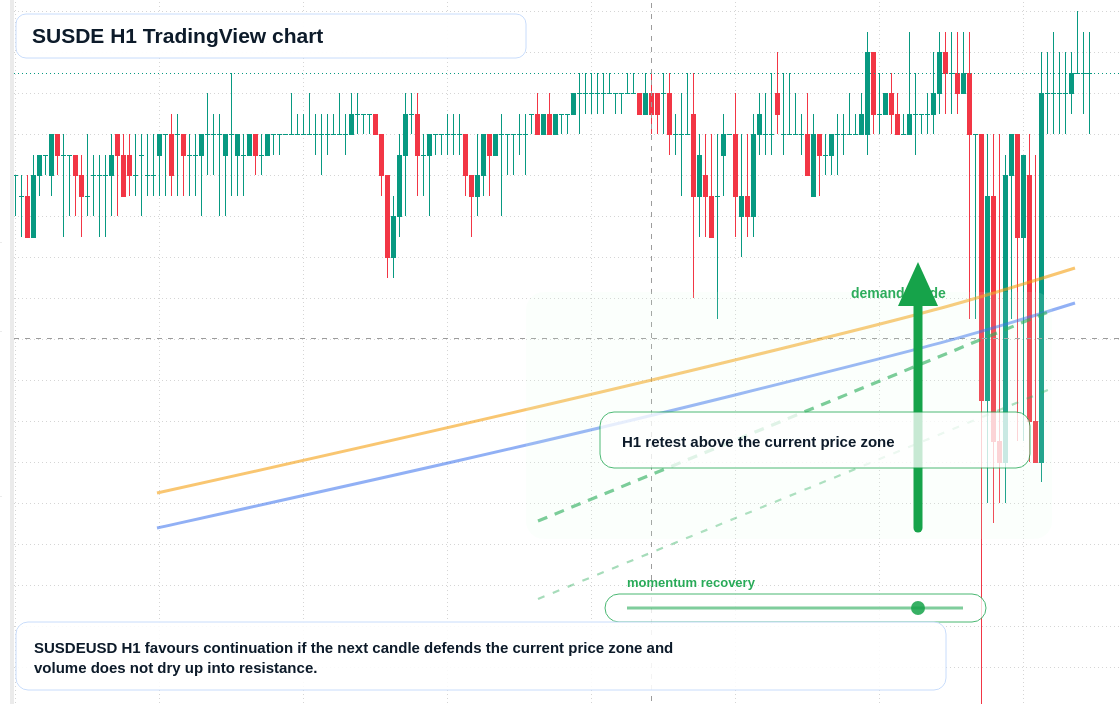 SUSDE market snapshot