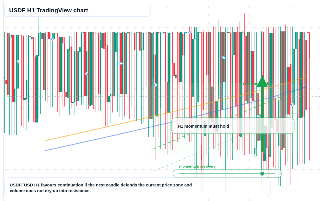 USDF market snapshot