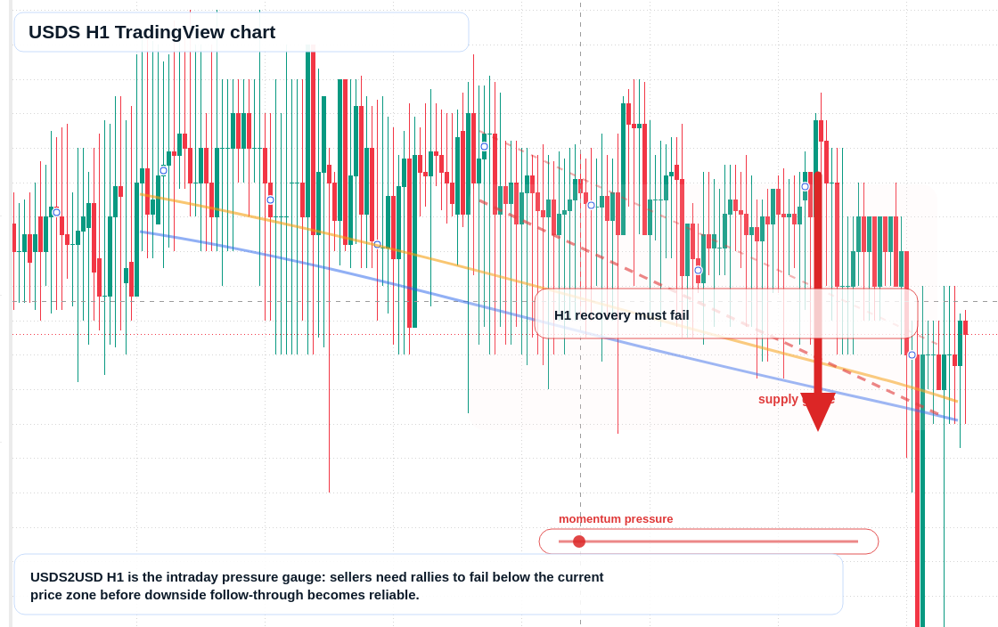 USDS market snapshot