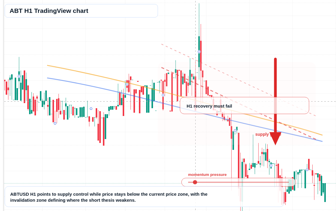 ABT market snapshot