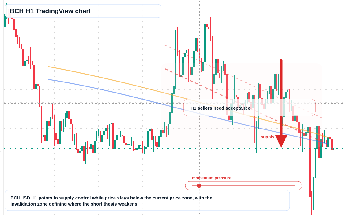 BCH market snapshot