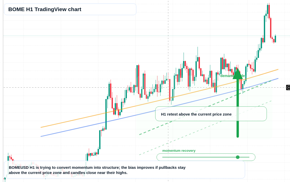 BOME market snapshot