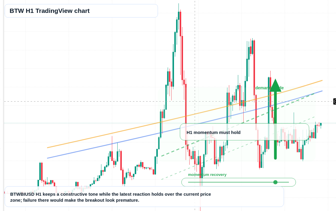 BTW market snapshot