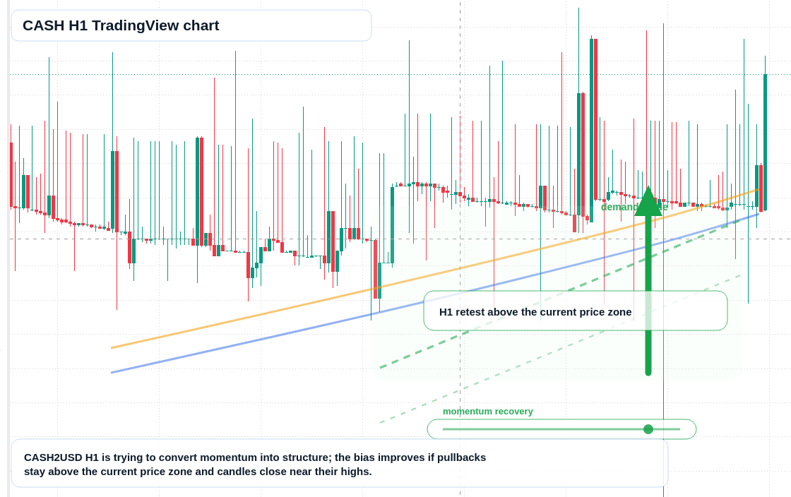 CASH market snapshot