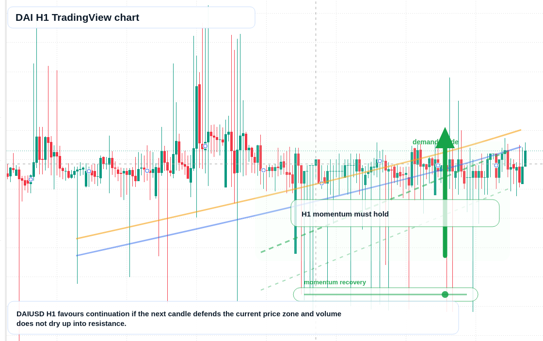 DAI market snapshot