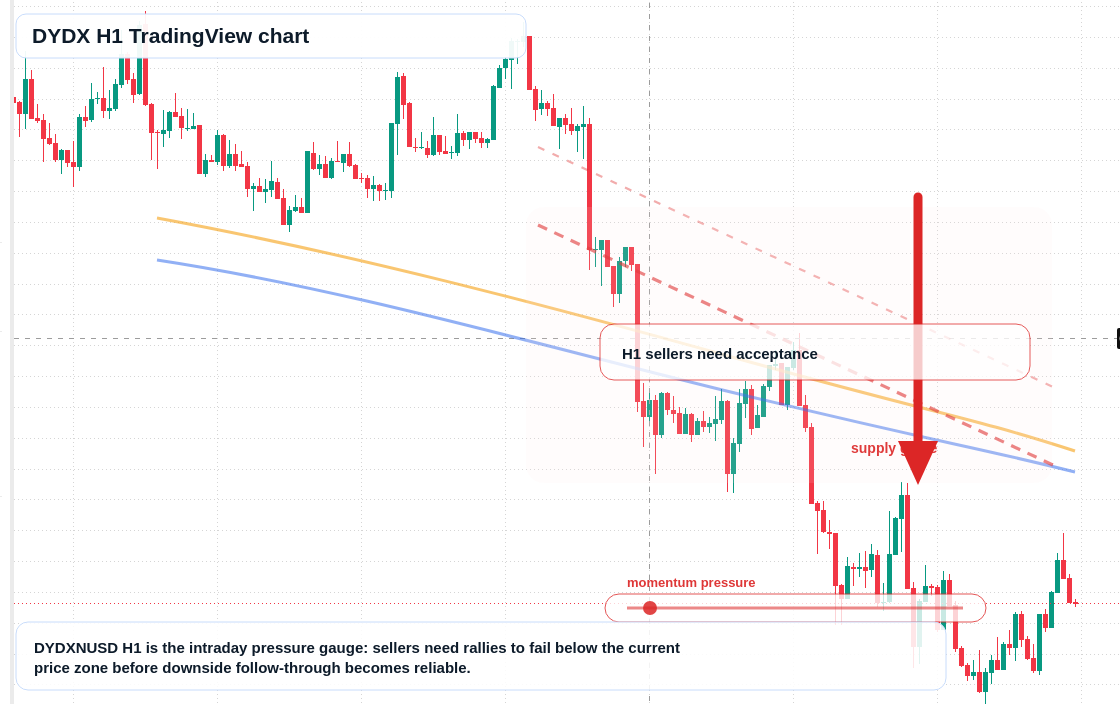 DYDX market snapshot