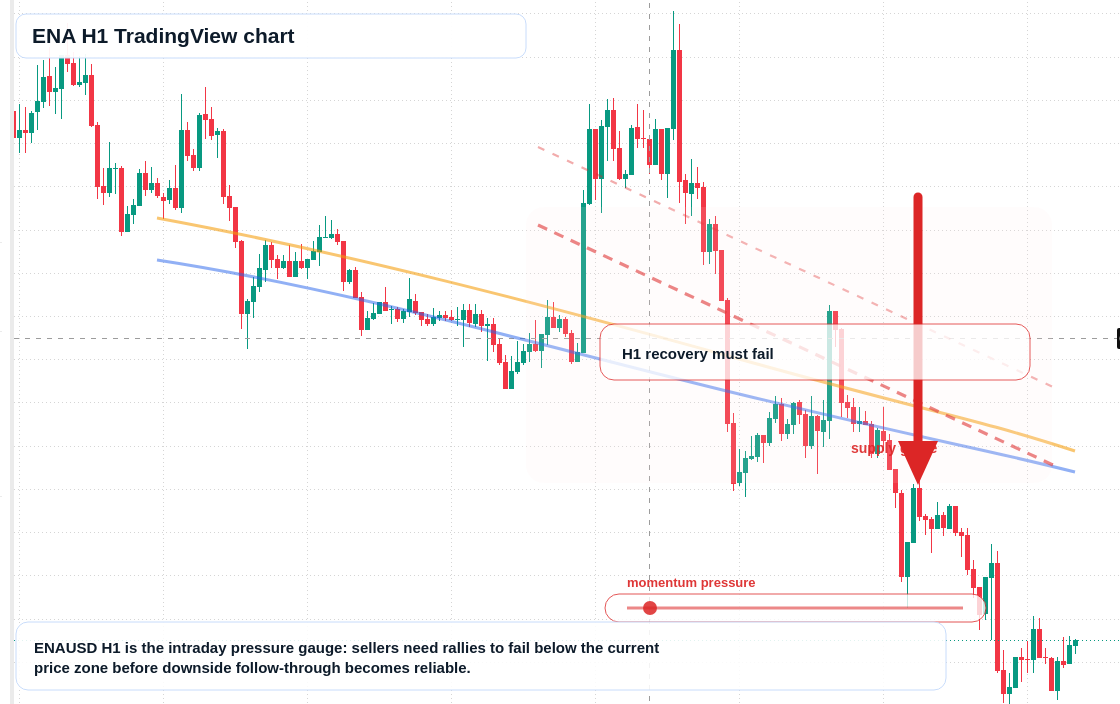 ENA market snapshot
