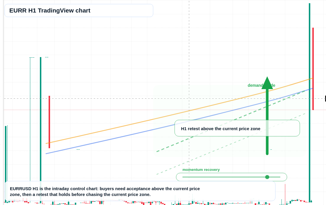 EURR market snapshot