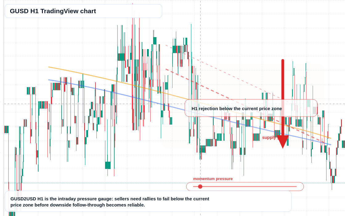 GUSD market snapshot