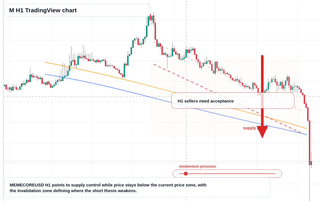 M market snapshot
