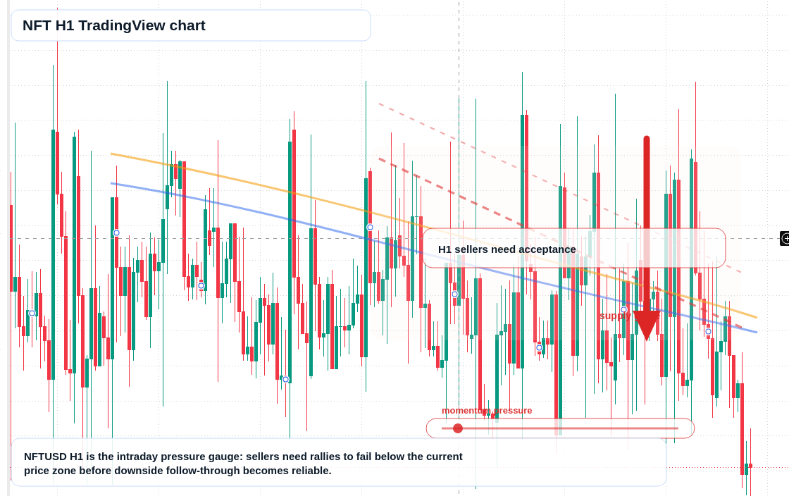 NFT market snapshot