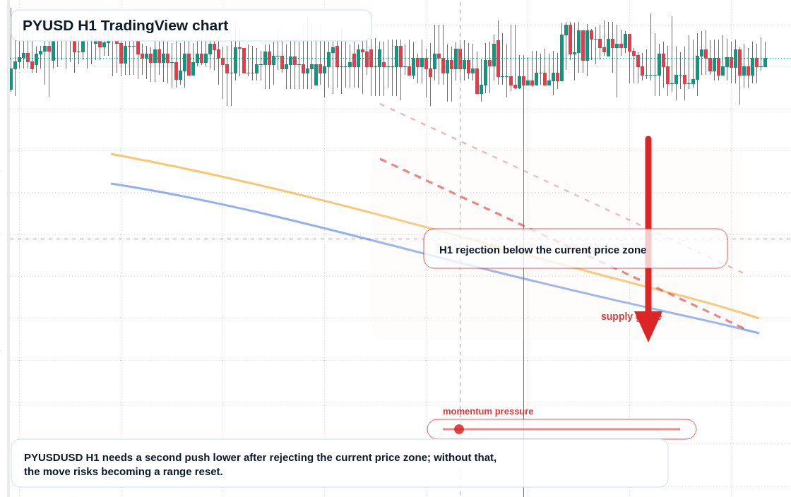 PYUSD market snapshot