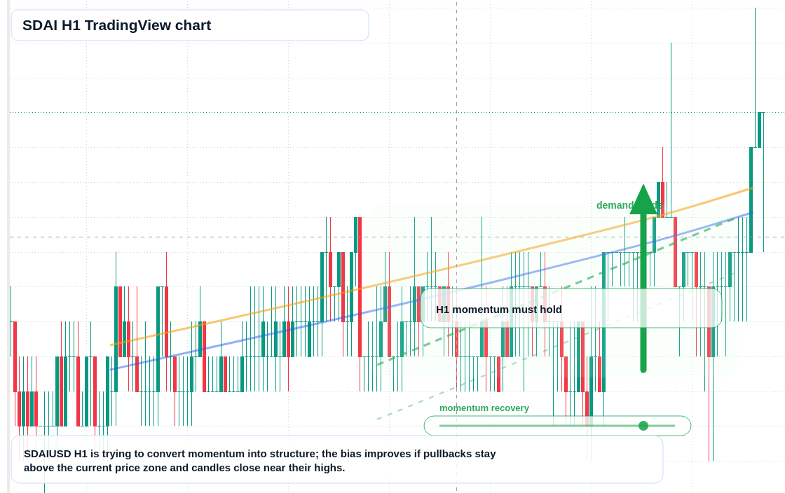 SDAI market snapshot