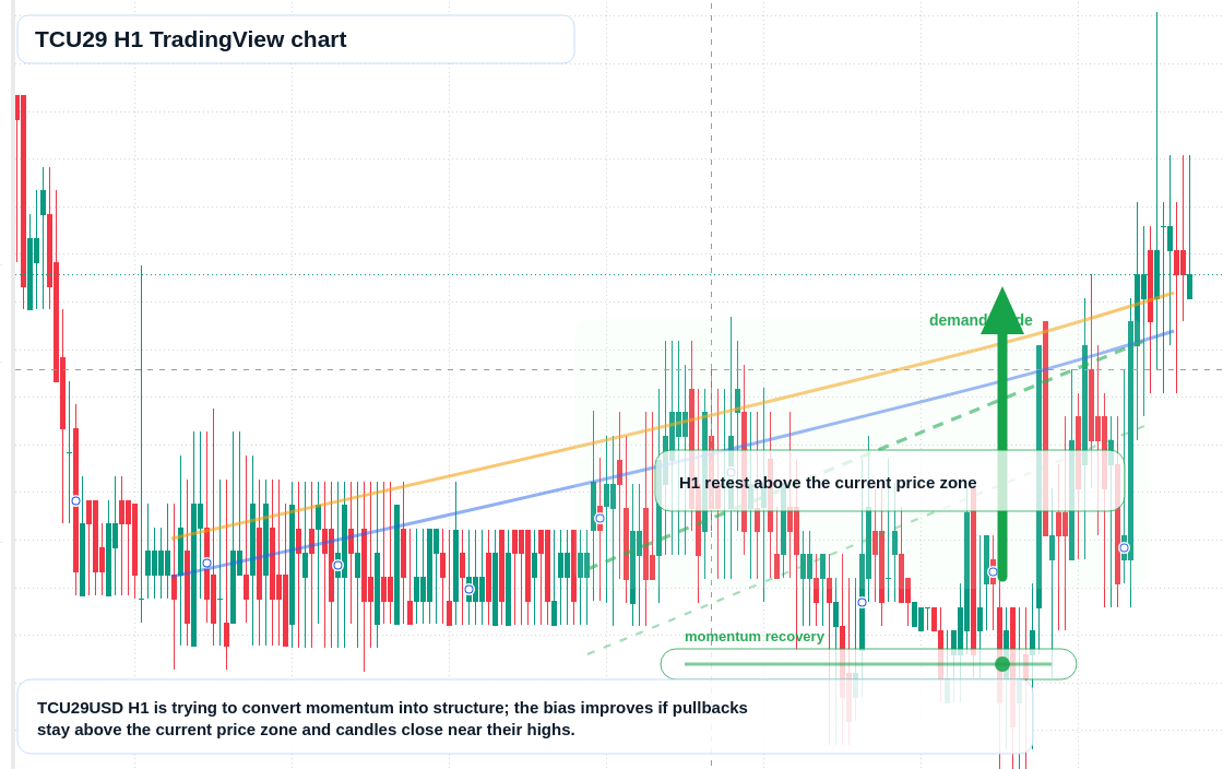 TCU29 market snapshot