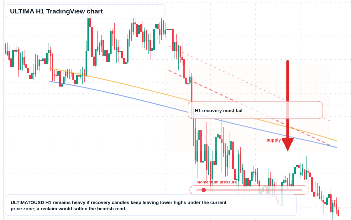 ULTIMA market snapshot