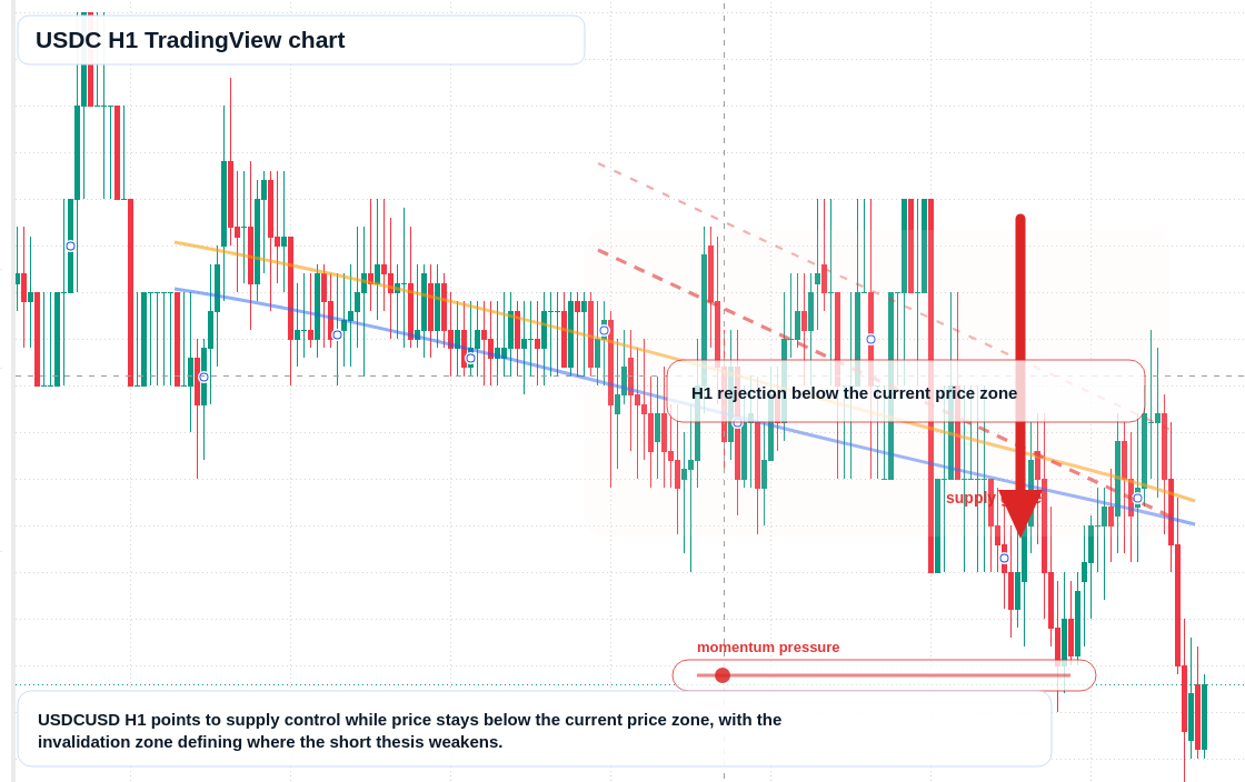 USDC market snapshot