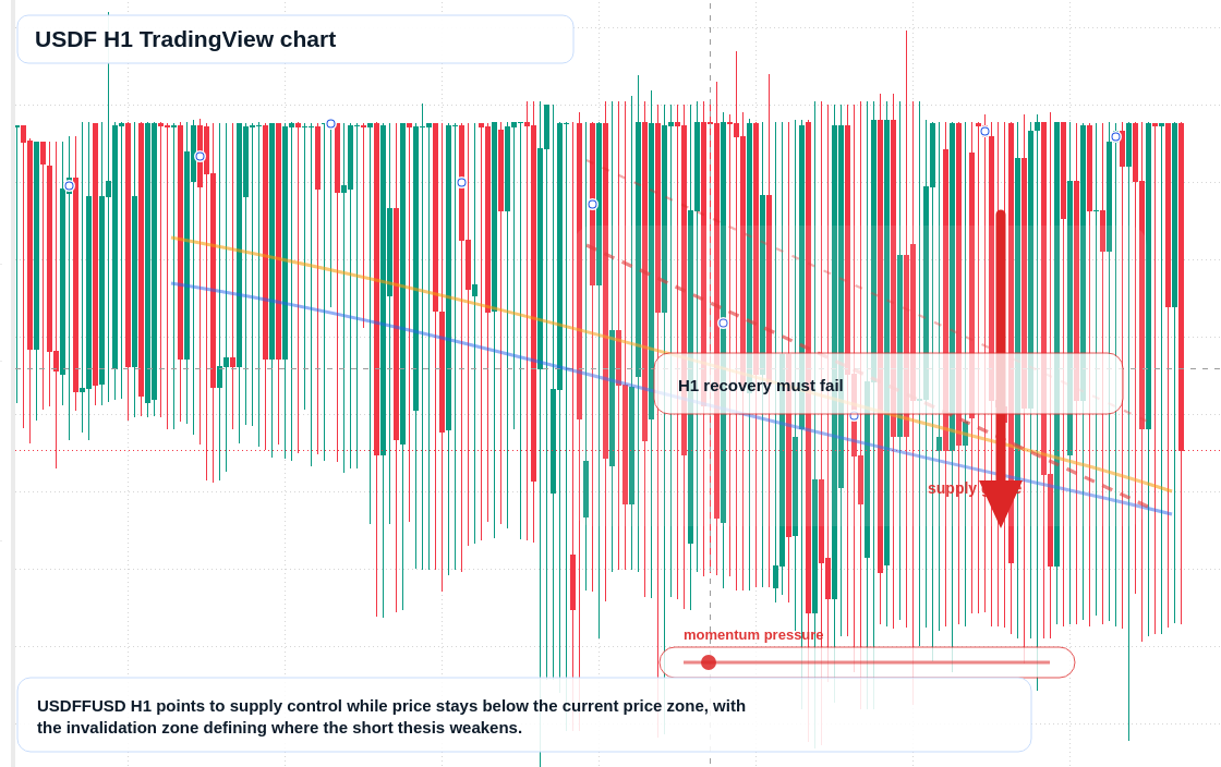 USDF market snapshot