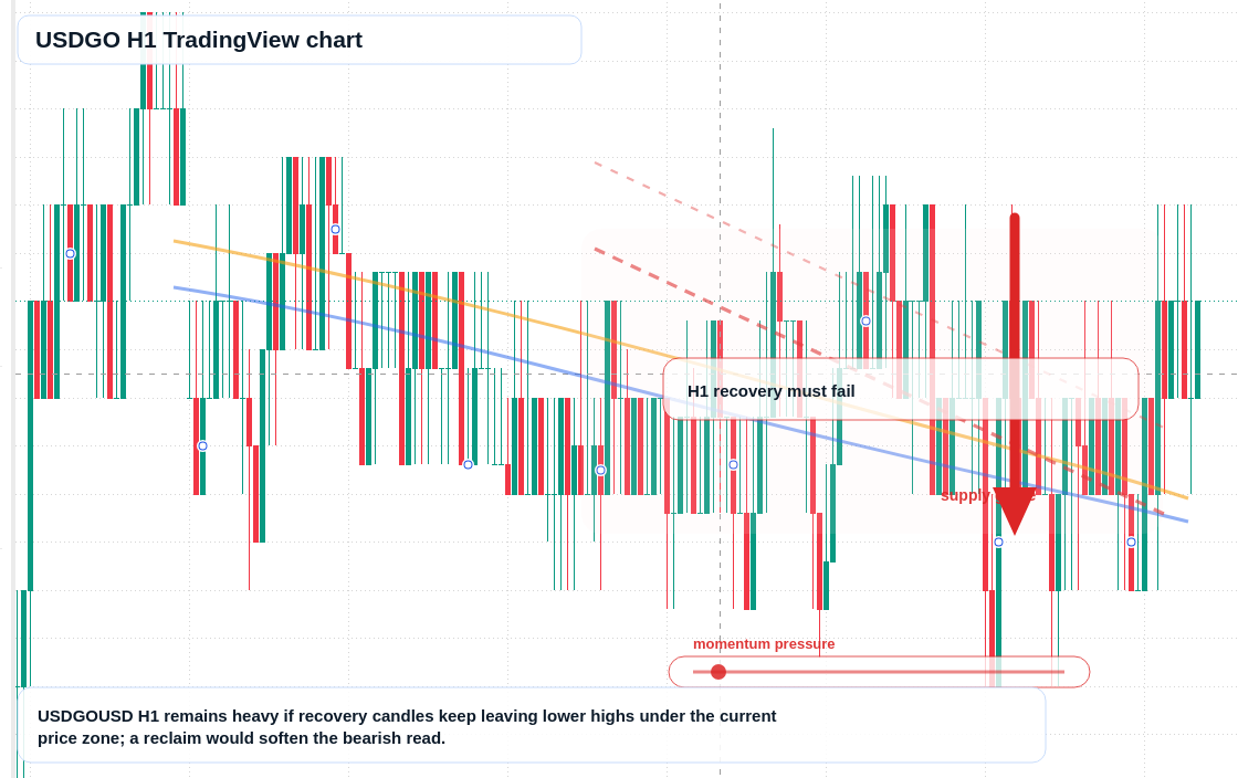 USDGO market snapshot