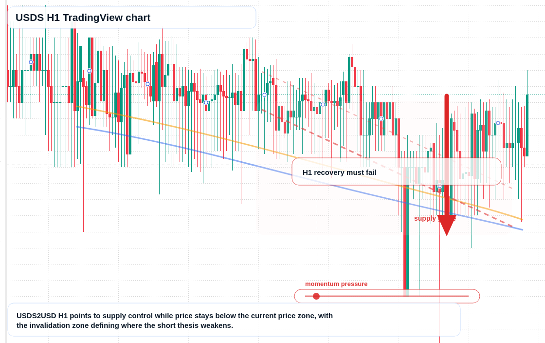 USDS market snapshot