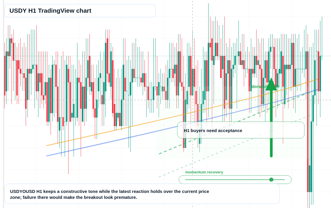 USDY market snapshot