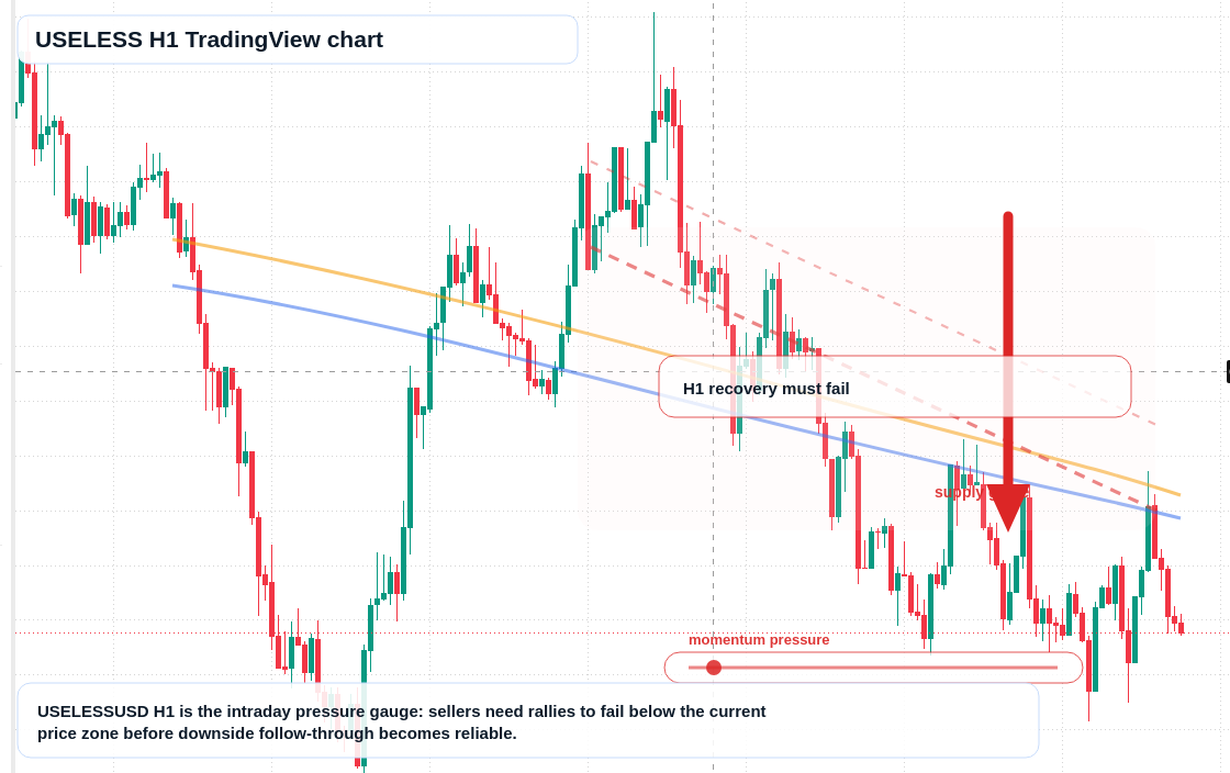USELESS market snapshot