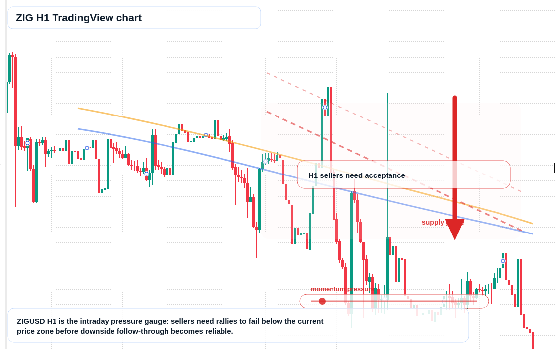 ZIG market snapshot