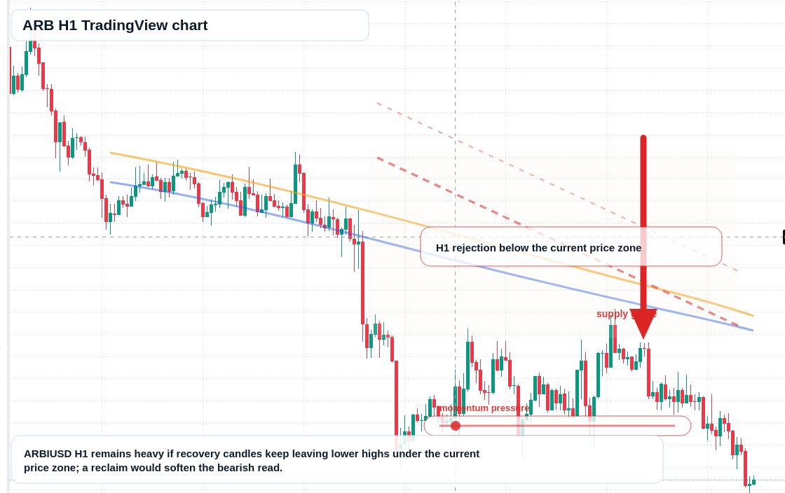 ARB market snapshot