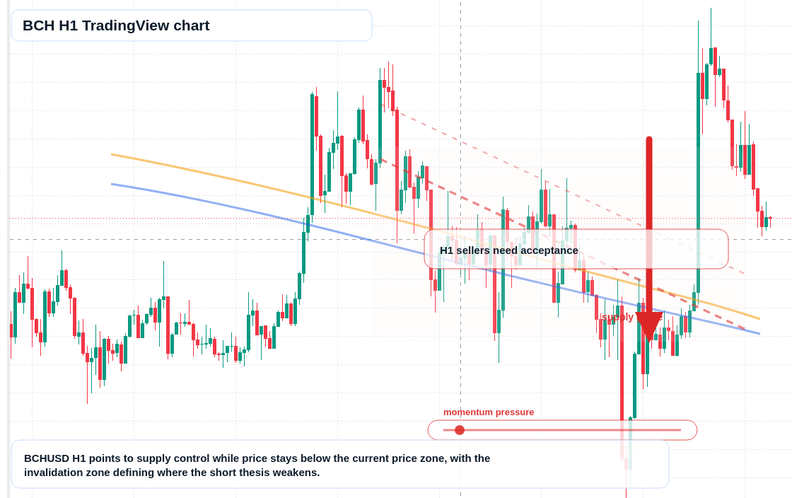 BCH market snapshot