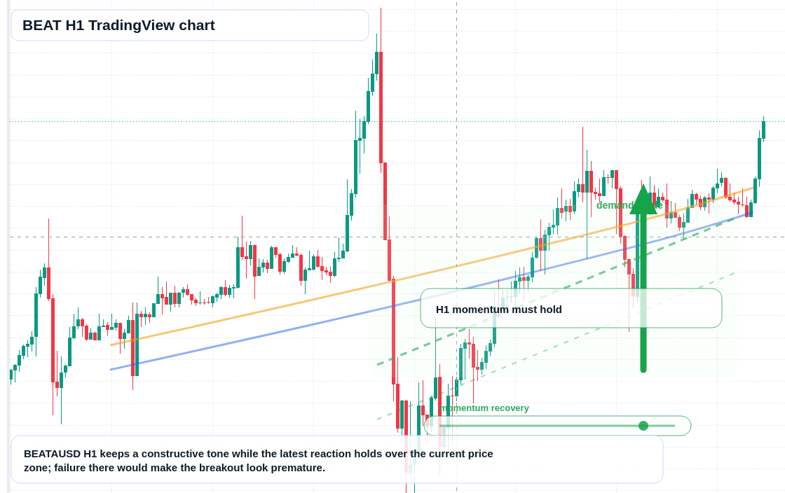BEAT market snapshot